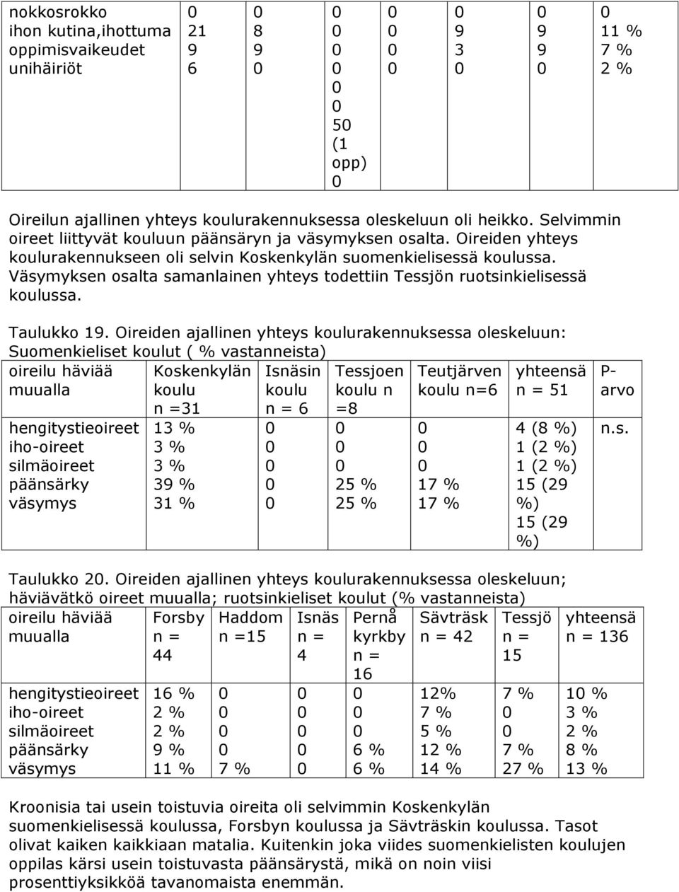 Oireiden ajallinen yhteys rakennuksessa oleskeluun: Suomenkieliset t ( % vastanneista) oireilu häviää muualla n n= 5 hengitystieoireet iho-oireet silmäoireet päänsärky väsymys % % % % % = 4 ( (2 (2 5