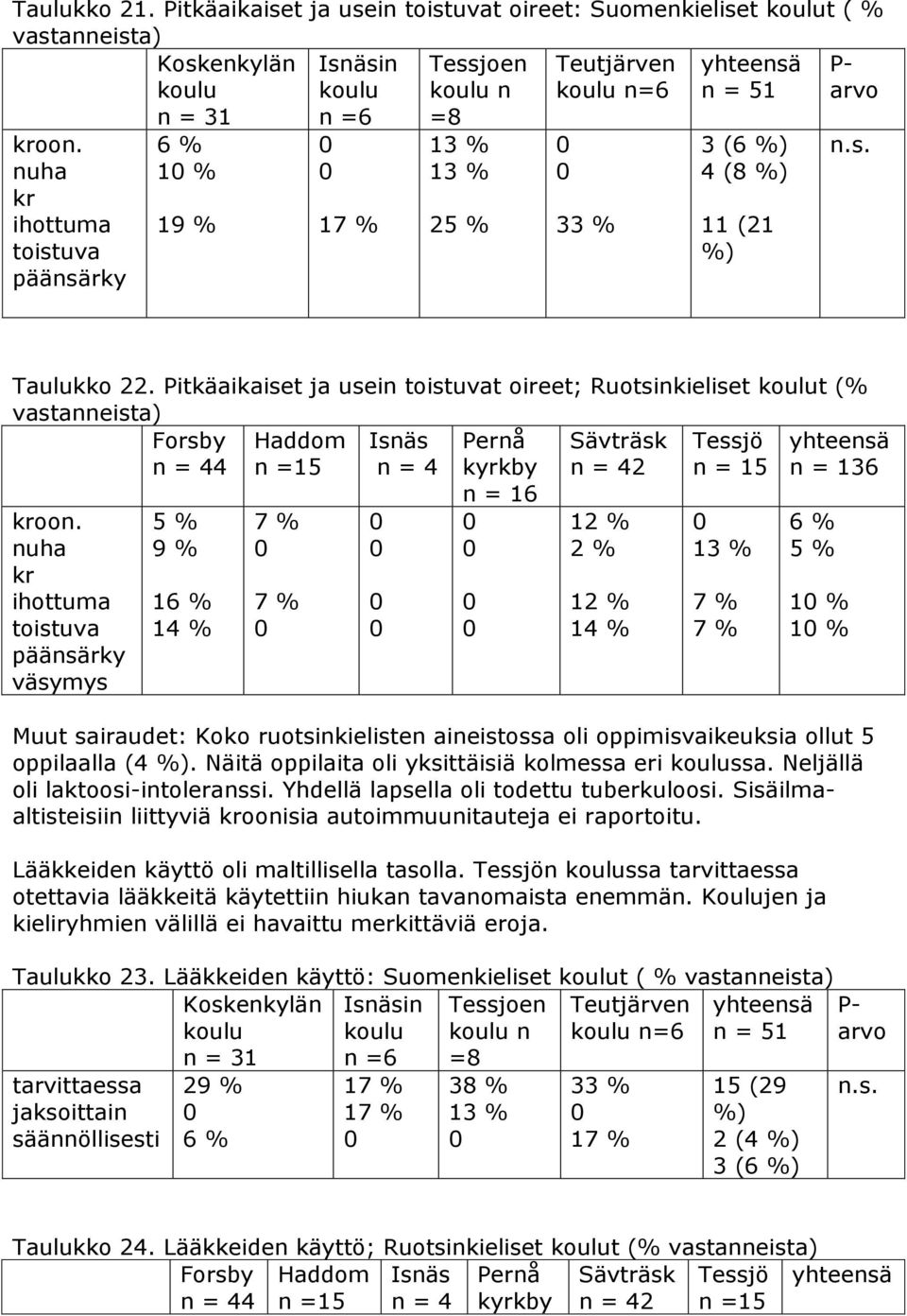 nuha kr ihottuma toistuva päänsärky väsymys % % % % Muut sairaudet: Koko ruotsinkielisten aineistossa oli oppimisvaikeuksia ollut 5 oppilaalla (4. Näitä oppilaita oli yksittäisiä kolmessa eri ssa.