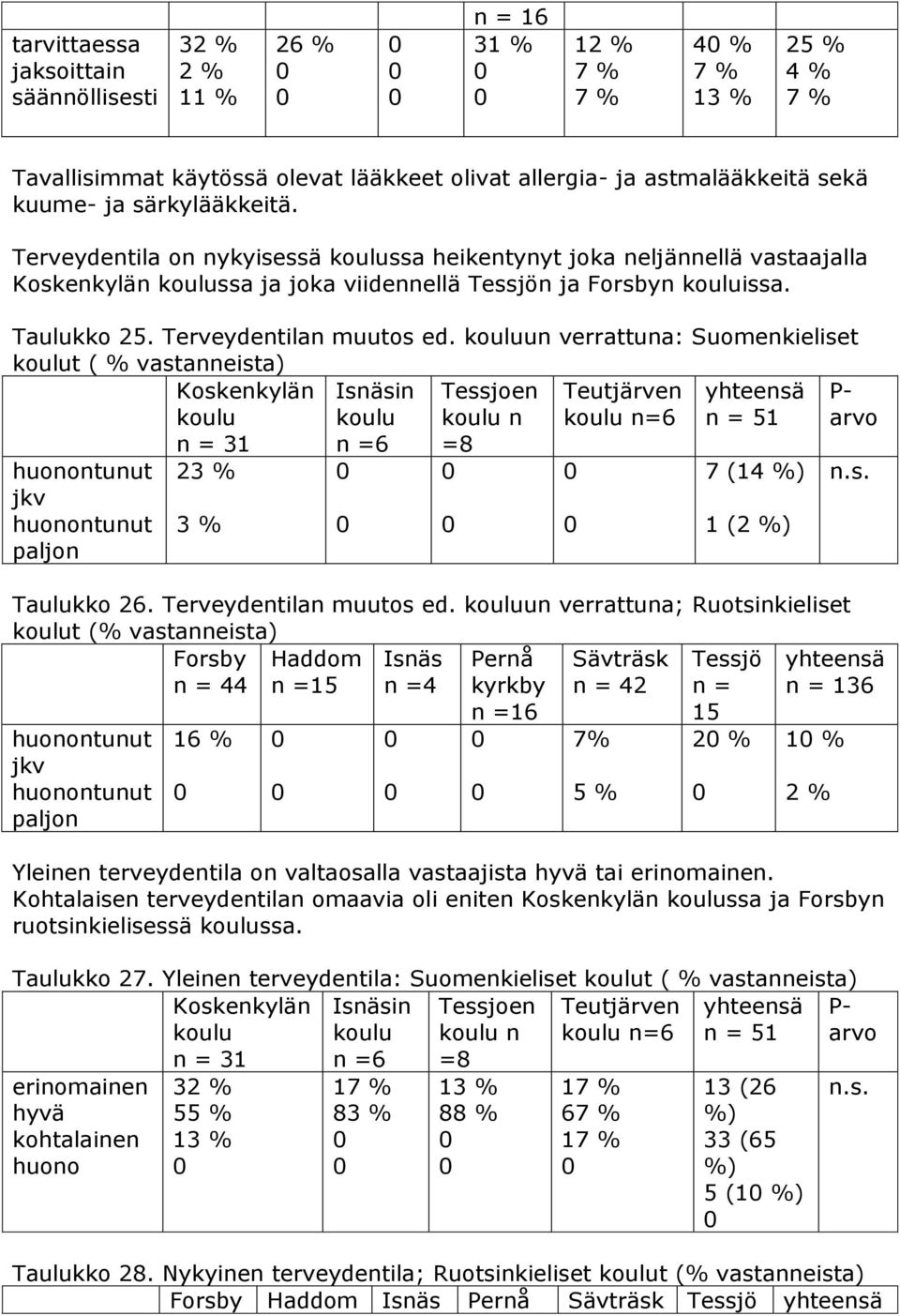un verrattuna: Suomenkieliset t ( % vastanneista) n = n= 5 huonontunut jkv huonontunut paljon % (4 (2 P- Taulukko 2. Terveydentilan muutos ed.