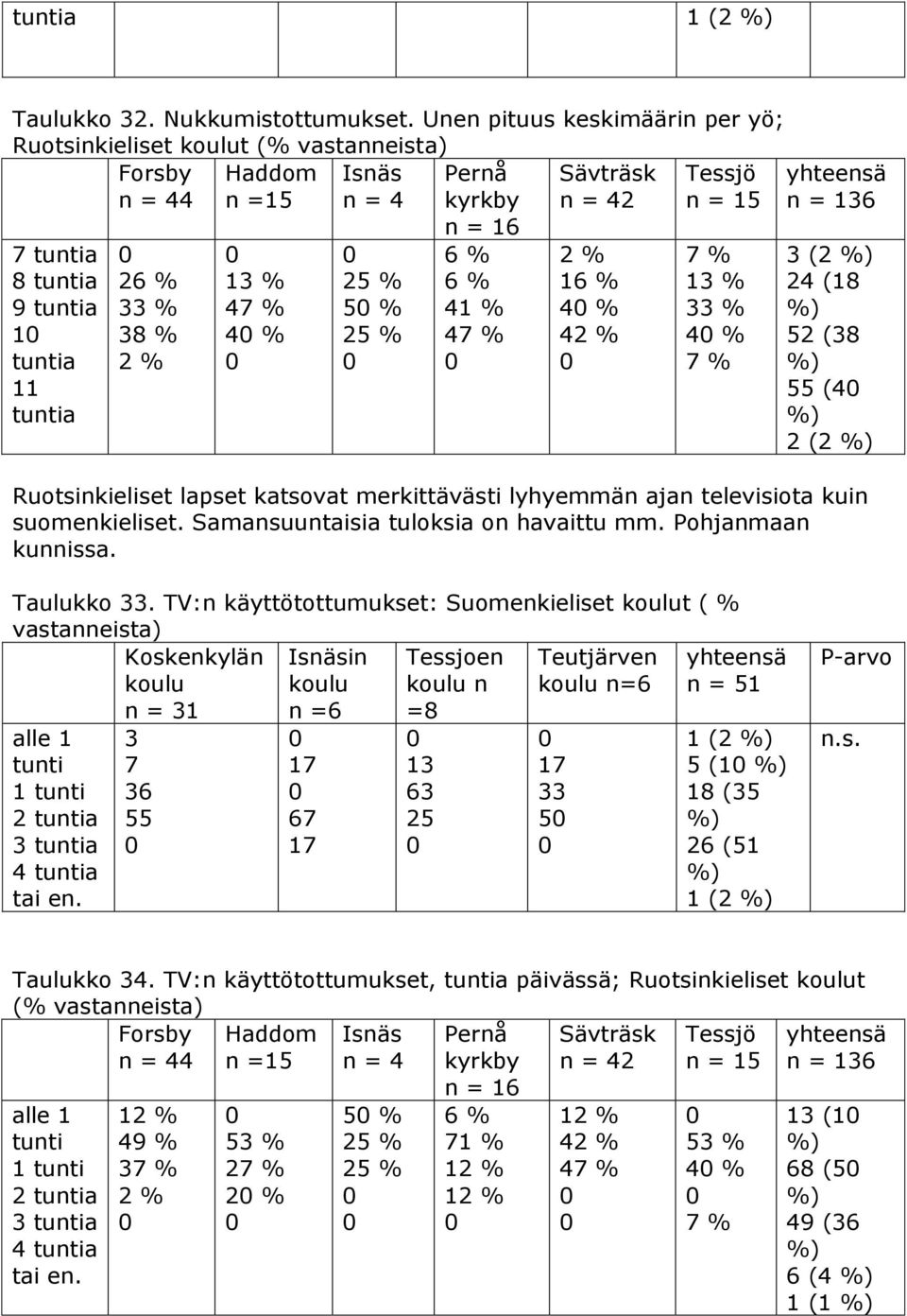 Ruotsinkieliset lapset katsovat merkittävästi lyhyemmän ajan televisiota kuin suomenkieliset. Samansuuntaisia tuloksia on havaittu mm. Pohjanmaan kunnissa. Taulukko.