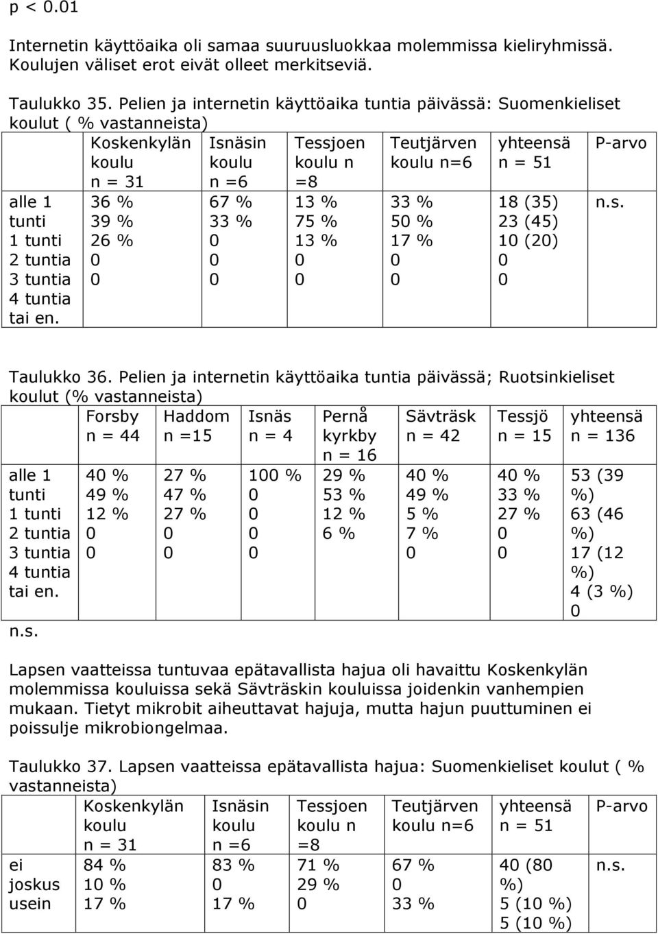 Pelien ja internetin käyttöaika tuntia päivässä; Ruotsinkieliset t (% vastanneista) 44 5 4 42 5 alle tunti tunti 2 tuntia tuntia 4 tuntia tai en.