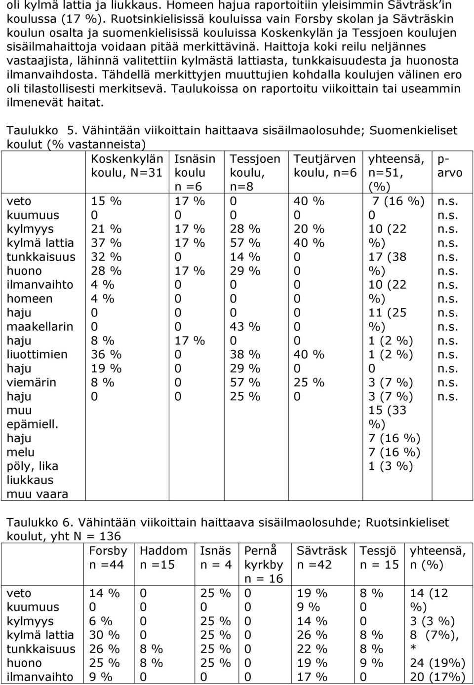 Tähdellä merkittyjen muuttujien kohdalla jen välinen ero oli tilastollisesti merkitsevä. Taulukoissa on raportoitu viikoittain tai useammin ilmenevät haitat. Taulukko 5.