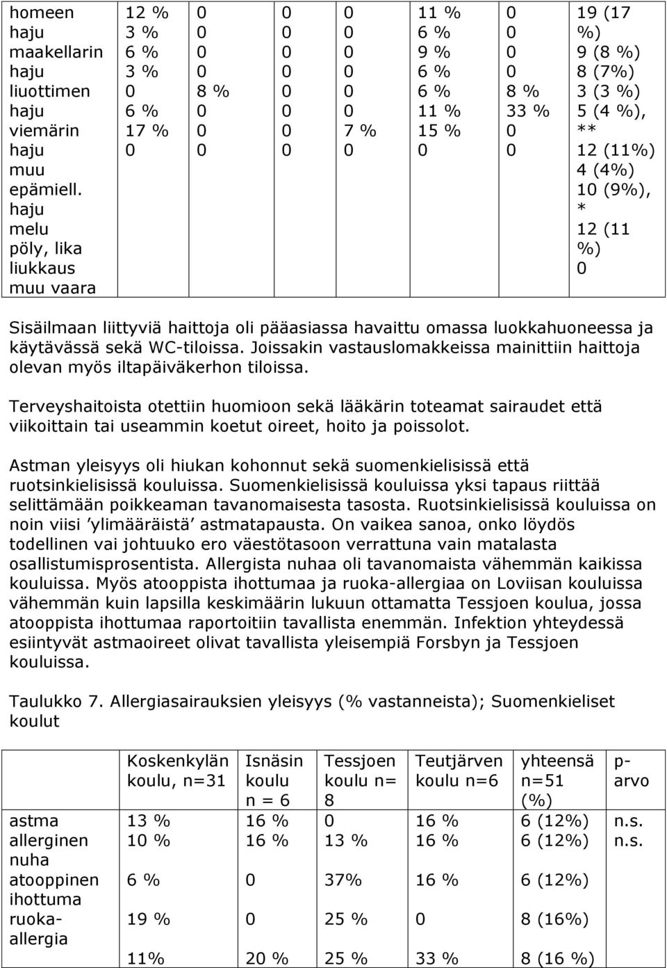 Joissakin vastauslomakkeissa mainittiin haittoja olevan myös iltapäiväkerhon tiloissa.