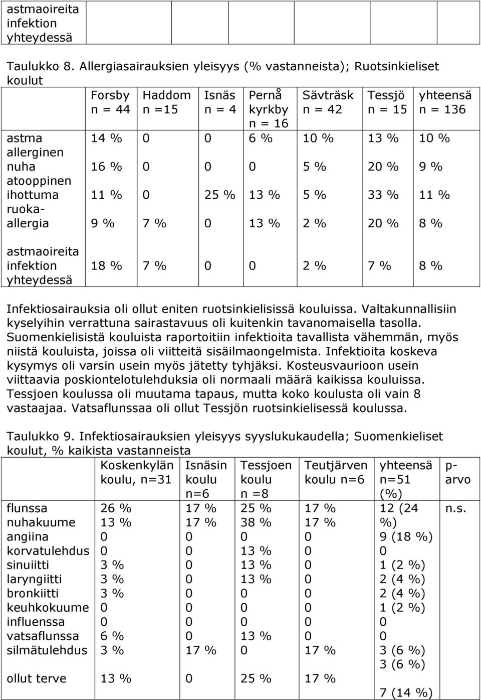 Infektiosairauksia oli ollut eniten ruotsinkielisissä issa. Valtakunnallisiin kyselyihin verrattuna sairastavuus oli kuitenkin tavanomaisella tasolla.