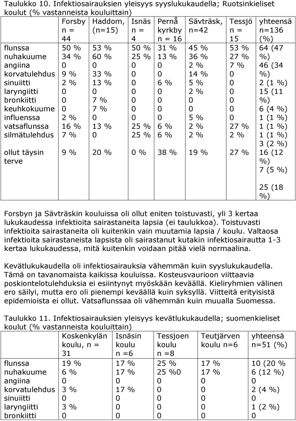 influenssa vatsaflunssa silmätulehdus ollut täysin terve % % % % % % % % % 4 % 2 2 2 n= 4 (4 4 (4 2 ( 5 ( (4 ( ( ( (2 (2 (5 25 ( n ja in issa oli ollut eniten toistuvasti, yli kertaa lukukaudessa