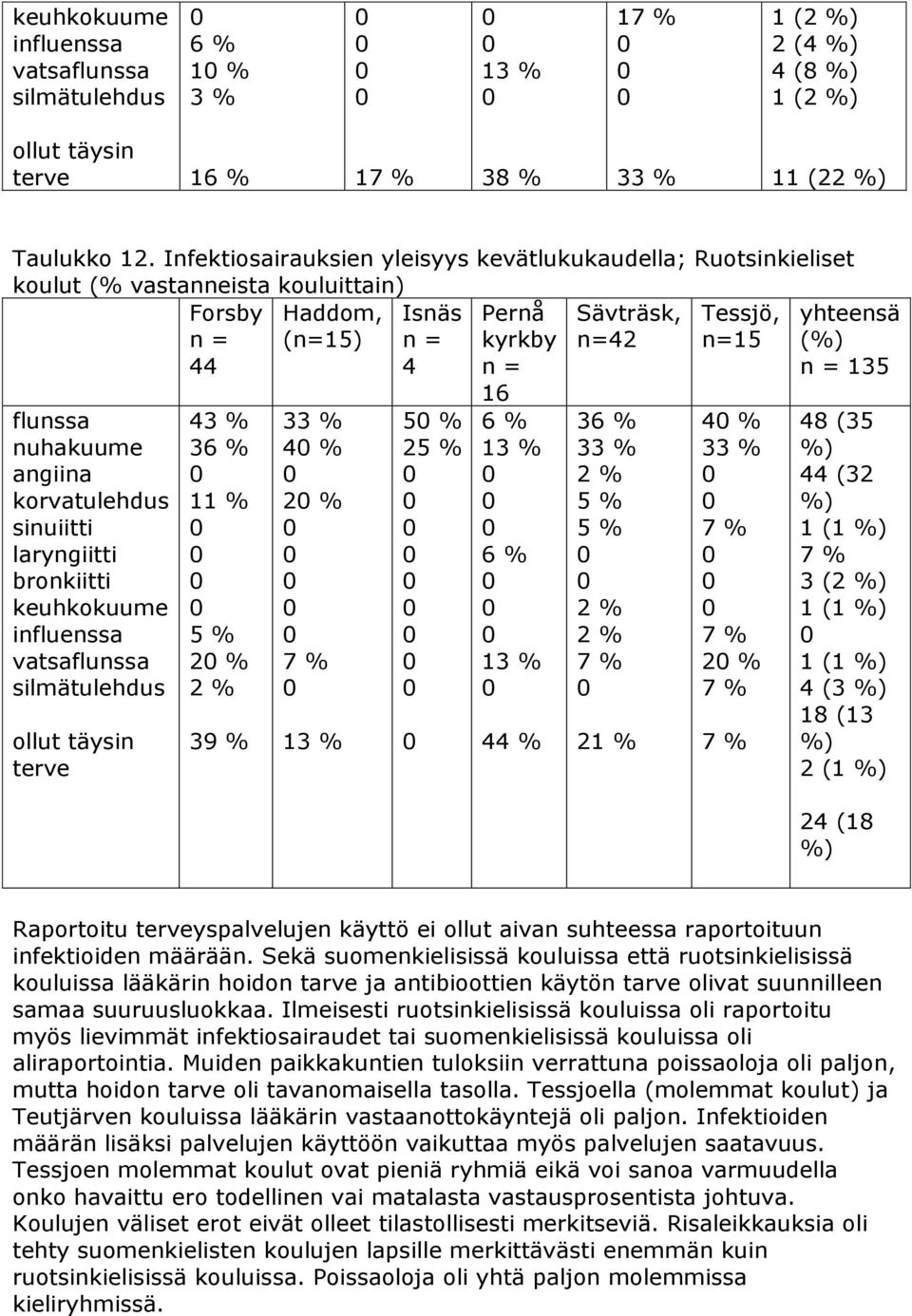 keuhkokuume influenssa vatsaflunssa silmätulehdus ollut täysin terve % % % % % 4 % 2 % % 4 (5 44 (2 ( (2 ( ( 4 ( ( 2 ( 24 ( Raportoitu terveyspalvelujen käyttö ei ollut aivan suhteessa raportoituun