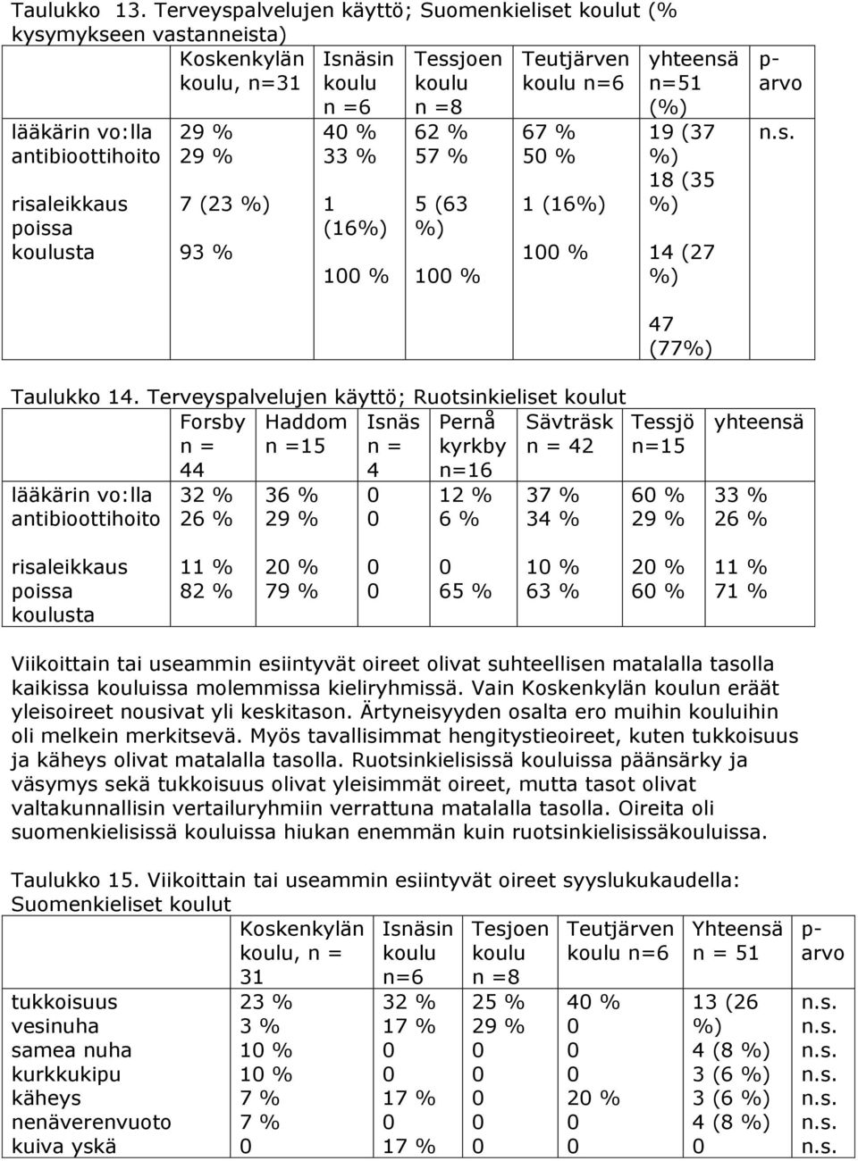 4. Terveyspalvelujen käyttö; Ruotsinkieliset t 44 5 4 n= 42 lääkärin vo:lla antibioottihoito 2 2 % n=5 2 % % 2 risaleikkaus poissa sta % % % Viikoittain tai useammin esiintyvät oireet olivat