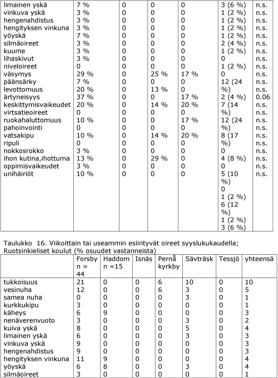 % % 2 % ( (2 (2 (2 (2 2 (4 (2 (2 2 (24 2 (4 (4 2 (24 ( 4 ( 5 ( (2 (2 (2 (. Taulukko.