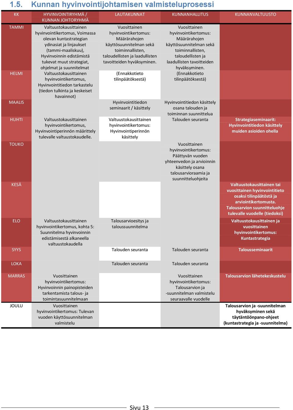 tarkastelu (tiedon tulkinta ja keskeiset havainnot) Valtuustokausittainen hyvinvointikertomus, Hyvinvointiperinnön määrittely tulevalle valtuustokaudelle.