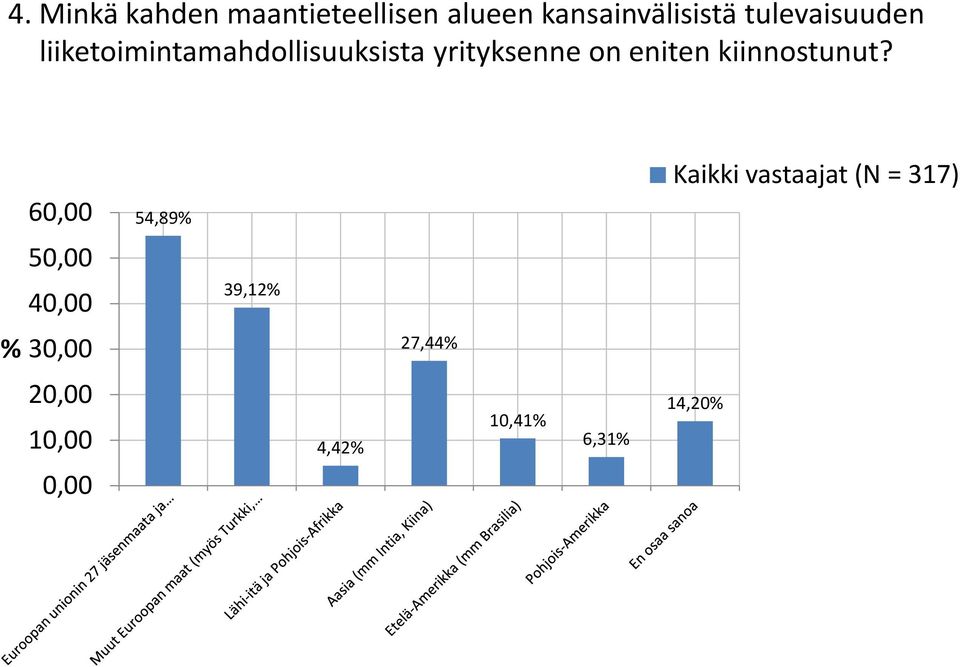 eniten kiinnostunut?