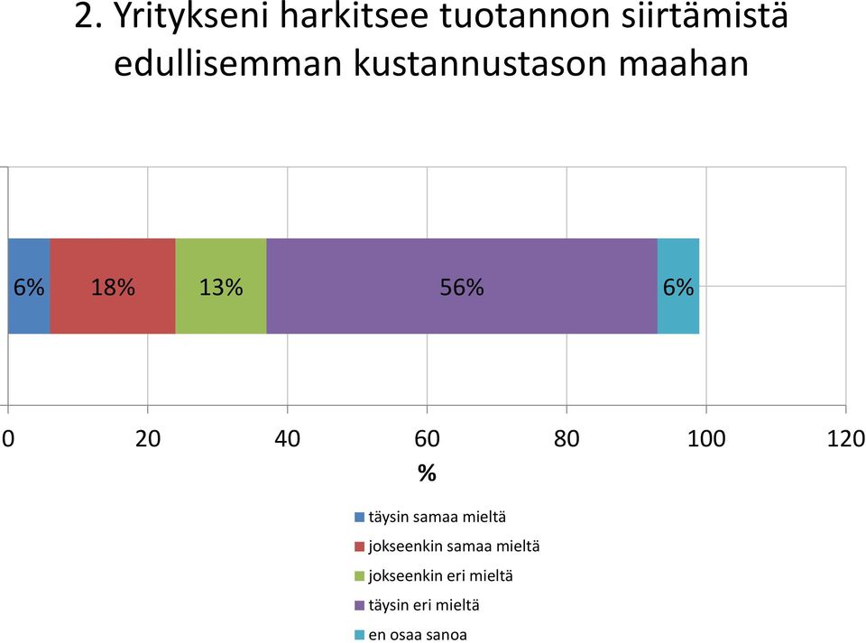 20 40 60 80 100 120 % täysin samaa mieltä jokseenkin