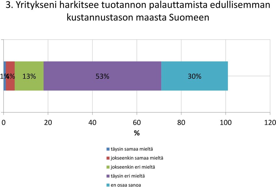 30% 0 20 40 60 80 100 120 % täysin samaa mieltä