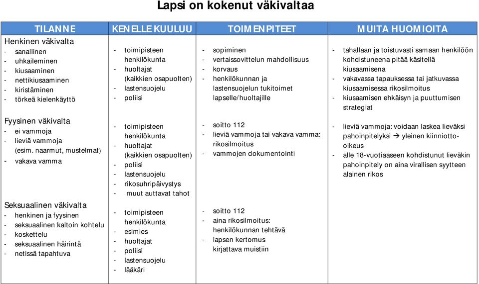 naarmut, mustelmat) - vakava vamma Seksuaalinen väkivalta - henkinen ja fyysinen - seksuaalinen kaltoin kohtelu - koskettelu - seksuaalinen häirintä - netissä tapahtuva (kaikkien osapuolten)