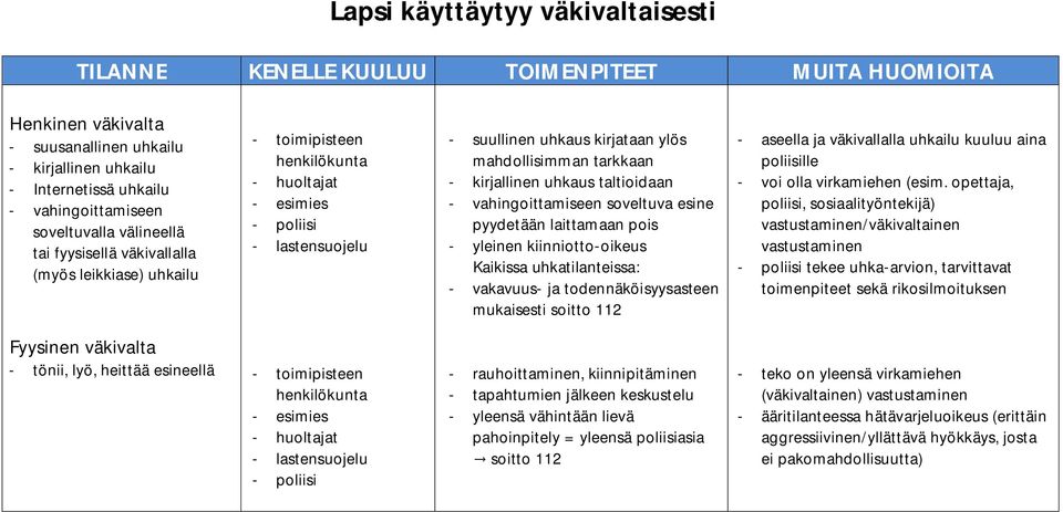 esine pyydetään laittamaan pois - yleinen kiinniotto-oikeus Kaikissa uhkatilanteissa: - vakavuus- ja todennäköisyysasteen mukaisesti soitto 112 - aseella ja väkivallalla uhkailu kuuluu aina