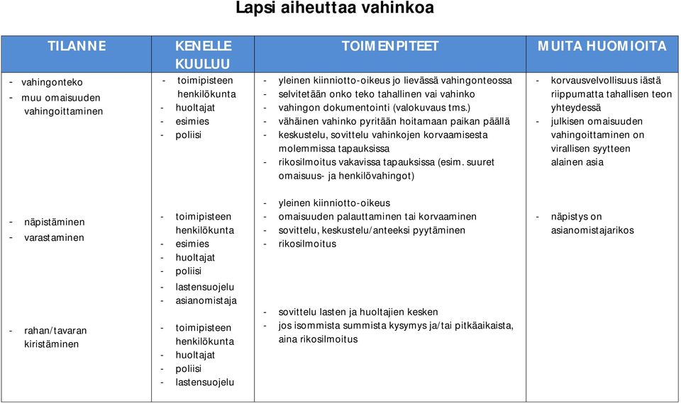 ) - vähäinen vahinko pyritään hoitamaan paikan päällä - keskustelu, sovittelu vahinkojen korvaamisesta molemmissa tapauksissa - rikosilmoitus vakavissa tapauksissa (esim.