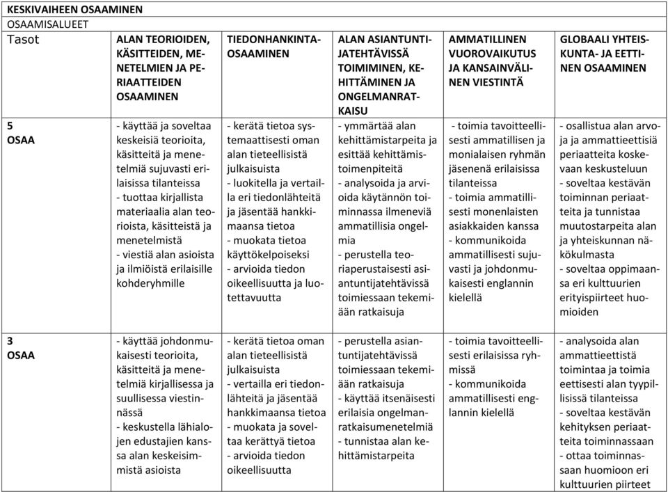 alan tieteellisistä julkaisuista - luokitella ja vertailla eri tiedonlähteitä ja jäsentää hankkimaansa tietoa - muokata tietoa käyttökelpoiseksi - arvioida tiedon oikeellisuutta ja luotettavuutta