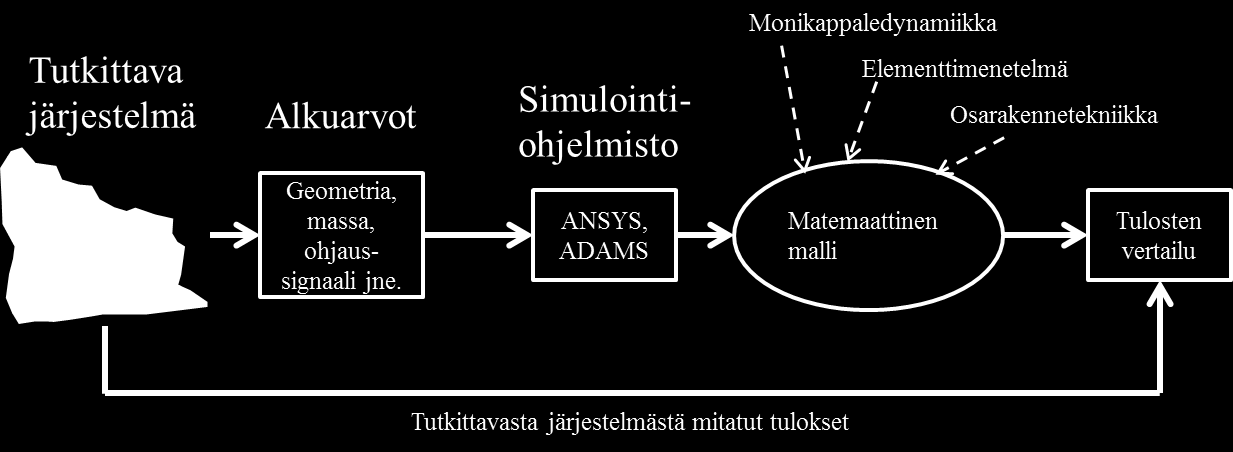 13 2 KÄYTETTÄVÄT MENETELMÄT Tässä kappaleessa käydään läp, mllasa menetelmä tarvtaan syötnosan dynaamsen smulaaton muodostamseen.