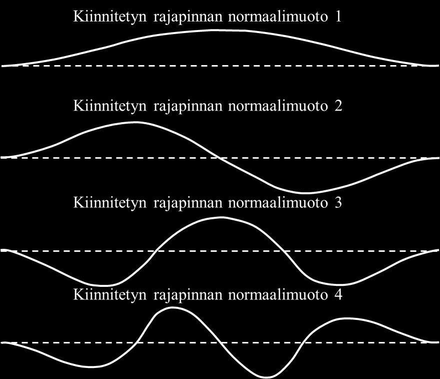 43 Kuva 2.3.4. Pästään vapaast tuetun palkn knntetyn rajapnnan normaalmuotoja Tonen osarakenneteknkassa käytettävä komponenttnormaalmuotojen tyypp on knnttämättömän rajapnnan normaalmuodot.