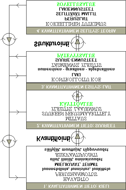 8 Kuva 2.2. Fysiikan käsitteiden hierarkkiset tasot [9, s.159] Siirtyminen kvalitatiivisen tiedon tasolta kvantitatiivisen tiedon tasolle tapahtuu kvantifioinnin kautta.