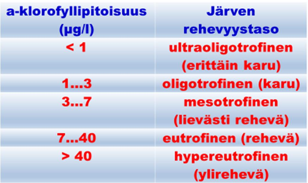 9 Taulukko 2. Järven rehevyystason luokittelu veden kokonaisfosforipitoisuuden perusteella (vrt. esim. Wetzel 2001). Taulukko 3.