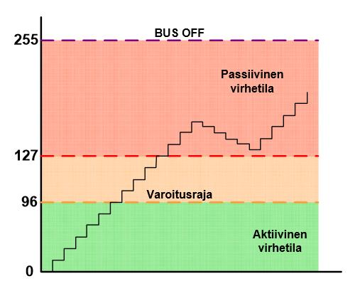 13 jainlaite koodauksesta riippuen joko hiljenee täysin tai käynnistyy uudelleen ennalta määritetyn ajan kuluttua (Paret 2007: 57 59). Kuva 10. Virhelaskurin rajat (Malmari 2016: 5).