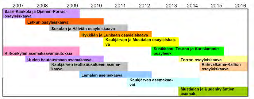 KAAVOITUSKATSAUS 2008 TULEVAA KAAVOITUKSEEN LIITTYVÄÄ KYLIEN OSAYLEISKAAVAT Kylien kehittämistä ja niihin yleiskaavojen laatimisen valmistelua jatketaan kaavoitusohjelman 2007 2016 mukaisesti.