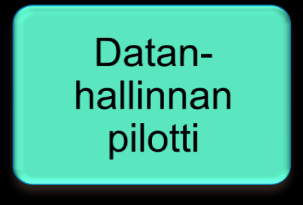 TTA-hankkeen rakenne Koordinaatioryhmä Ohjausryhmä Metatieto- työryhmä