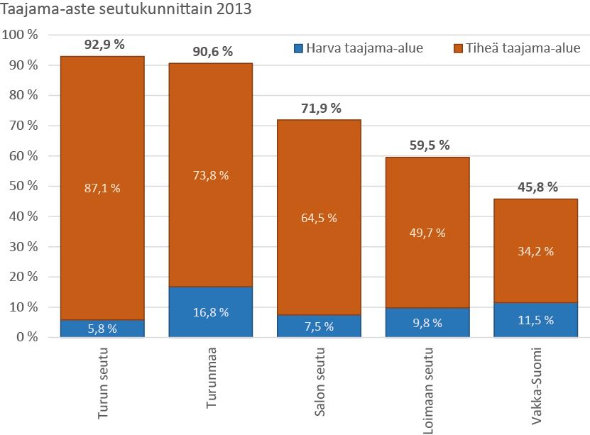 Taajama-alueilla asuvan väestön osuutta (koko kunnan/maakunnan/maan) väestöstä kuvataan taajama-asteella Kuva X: Varsinais-Suomen taajama-astekehitys kertoo kaupungistumisesta sekä