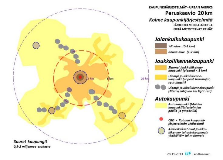 Kuva X. Kolmen kaupunkijärjestelmän peruskaavio (Kosonen 2013). Jalankulku-, joukkoliikenne- ja autokaupungin järjestelmät kohtaavat kaupungin keskustassa.