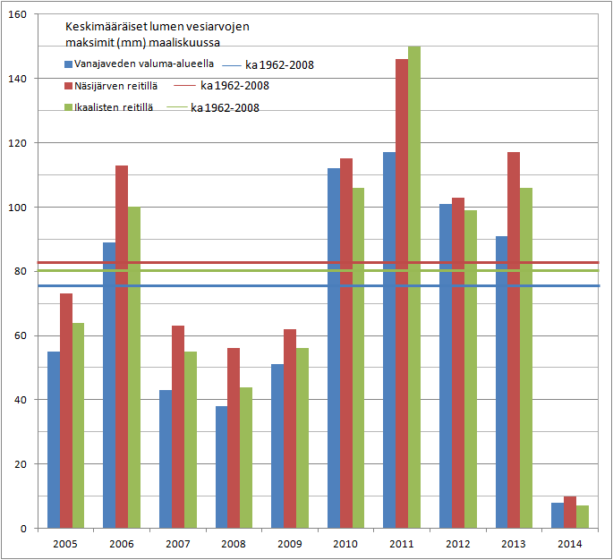 Vuosien 2005 2014 vesitilanne: Tarkasteluvuosien vesitilanne vaihtelee Kokemäenjoen vesistöalueella sekä sadantasummilla että lumen vesiarvoilla mitattuna.