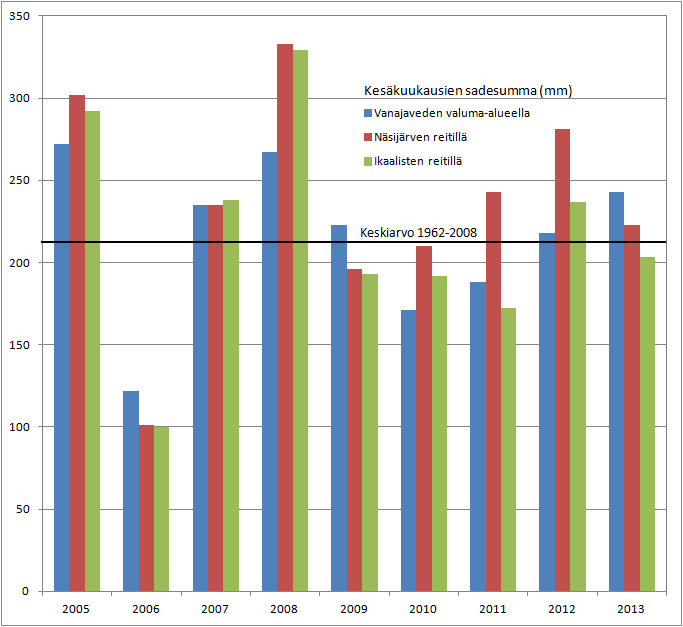 Vuositasolla vesistöalueen eri osissa sadanta on vaihdellut tarkastelujaksolla välillä 500 mm ja 800 mm. Sateisimpia vuosia ovat olleet vuodet 2008 ja 2012.