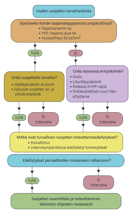 22 Tien nykyinen nopeusrajoitus on 60 km/h ja suojatielle on todettu perusteltu tarve.