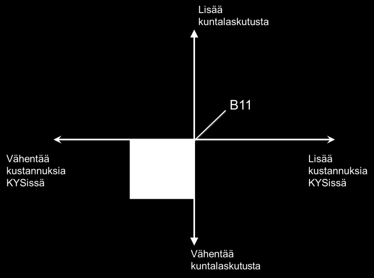 Tuottavuusohjelma jatkuu 2014-2016 Vähennetään jäsenkuntalaskutusta Vähennetään kustannuksia KYSissä hoitopäivien vähentäminen hoitojaksojen lyhentäminen avohoitotoiminnan uudistaminen hoitoketjuja