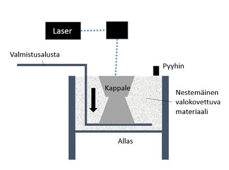 a) b) c) d) Kuva 2a-d. Yleisimpien tulostusmenetelmien periaatteet a) sideaineen suihkutus b) pursotus c) jauhepetisulatus d) valokovetus altaassa.
