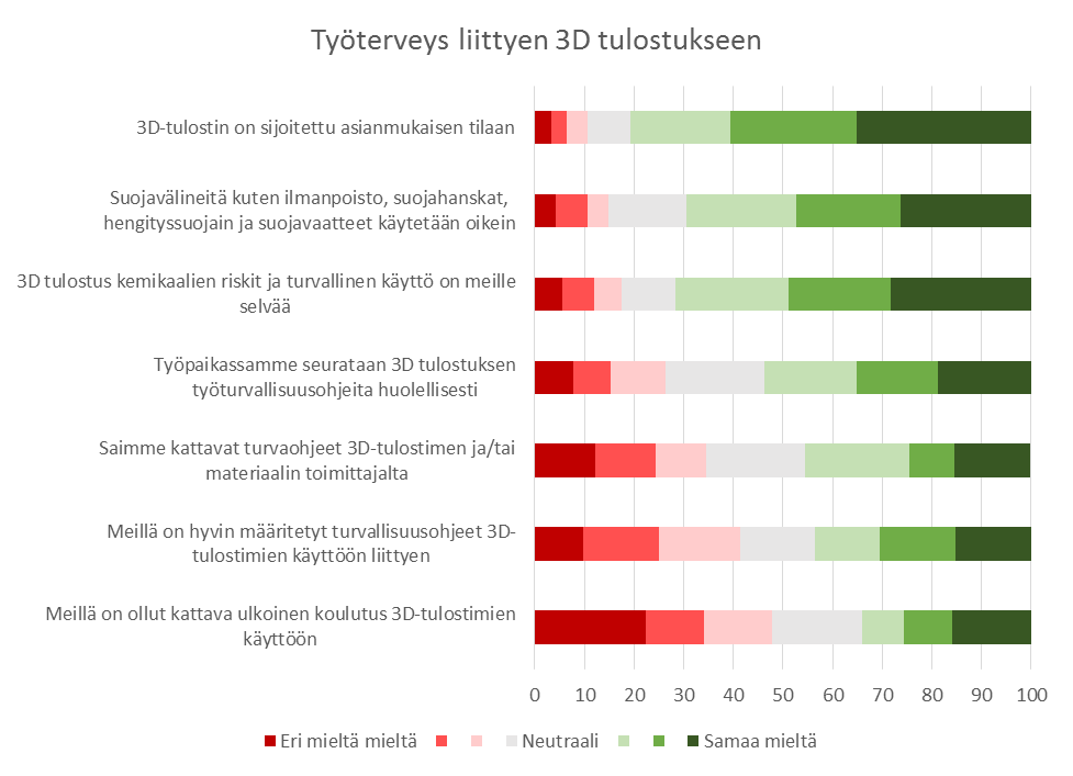 3D-tulostuksen suosion kasvusta kertoo perinteisten tulostinvalmistajien kuten Canon Oy:n, HP:n ja Ricoh Oy:n toiminnan laajentaminen 3D-tulostusteknologioihin.
