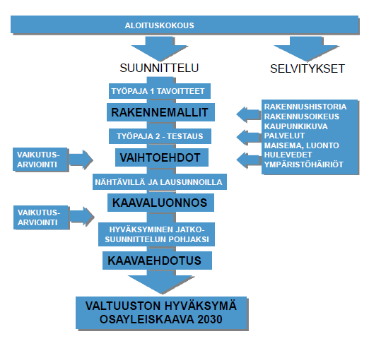 9 Osallistumisen ja vuorovaikutuksen järjestäminen Suunnitteluprosessi ja aikataulu Työn käynnistäminen (MRL 62 JA 63 ) Tekninen lautakunta on päättänyt 29.9.2009 (131 ) saattaa vireille keskustaaluetta koskevan osayleiskaavan laatimisen.