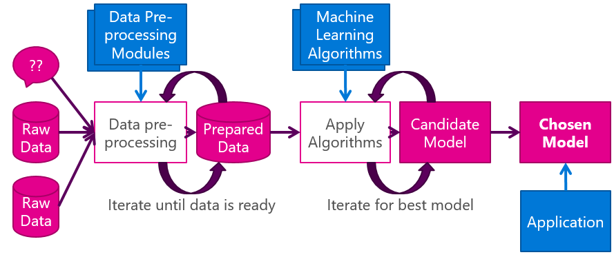 ML prosessina 1. Datan esiprosessointi (preprocessing) erittäin tärkeä askel 1. Matemaattiset metodit ovat herkkiä prosessoimattomalle datalle(esim.