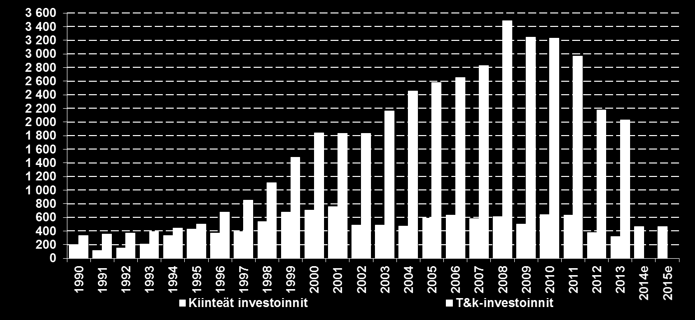Elektroniikka- ja sähköteollisuuden investoinnit Suomessa Milj.