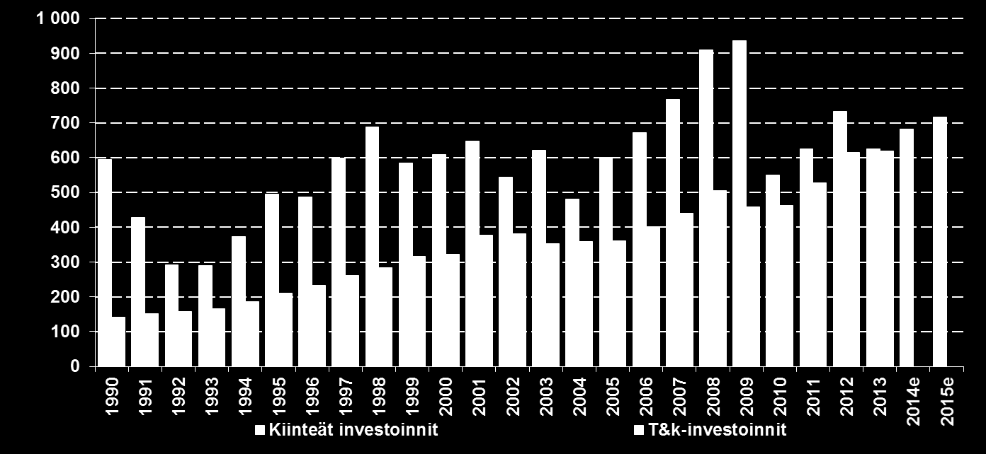 Kone- ja metallituoteteollisuuden investoinnit Suomessa Milj.