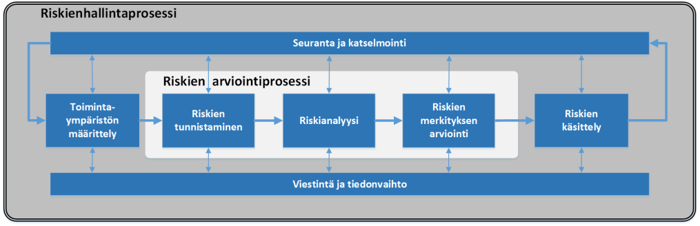 Kuva 6. Riskienhallintaprosessi.