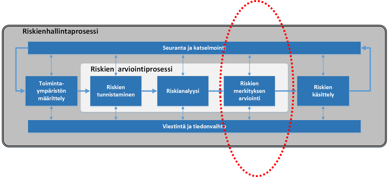 Kuva 11. Riskien merkityksen arviointi.