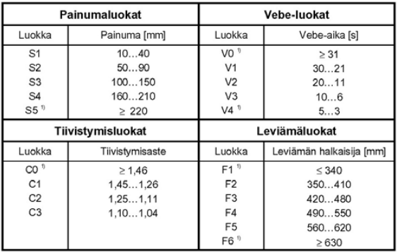 11 (56) Lujuuden ja rasituksen lisäksi betoni luokitellaan massan notkeuden perusteella.