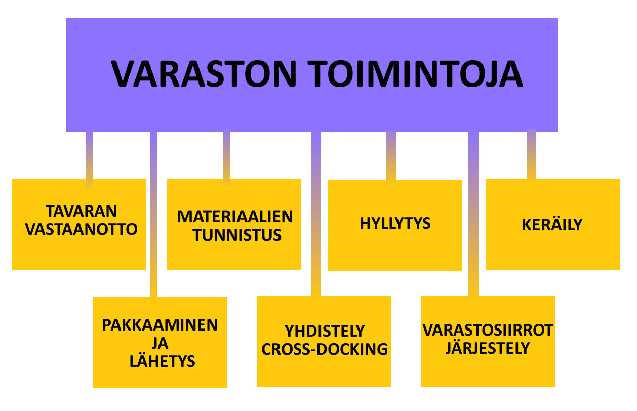 13 pienempi paperin käyttömäärä. Varaston sisäisten toimintojen olisi kytkeydyttävä varastonhallintajärjestelmään, jotta se voisi parantaa toimintaa.