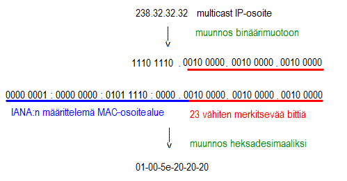 57 Vlan 1: -------- IGMP snooping : Enabled IGMPv2 immediate leave : Disabled Explicit host tracking : Enabled Multicast router learning mode : pim-dvmrp Last Member Query Interval : 1000 CGMP