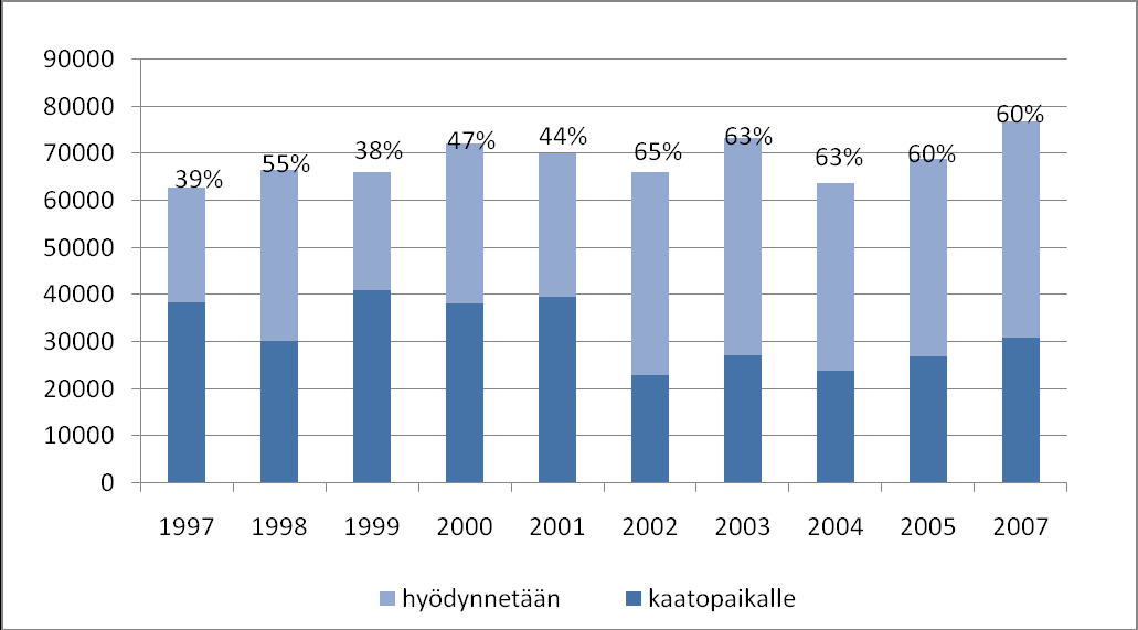 Keski-Suomessa muodostuneet teollisuuden tuhkien ja yhdyskuntien energiahuollon tuhkan ja muiden jätteiden määrät sekä tuhkan hyötykäyttöprosentit vuosina 2001 2007 (Yli-Kauppila, H. ym.