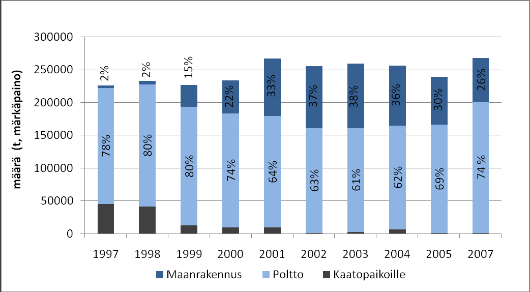 Teollisuuden tuottamat lietemäärät (kuitusavi) ja niiden käsittely (t, märkäpaino) sekä hyödyntämisasteet vuosina 1997 2007 (Yli-Kauppila, H. ym.