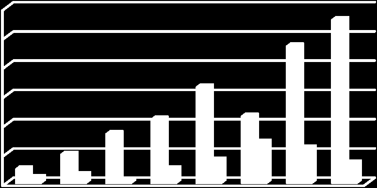 1.2.5 Ikäjakauma Taulukko 7. Henkilöstön keski-ikä Oph 48,9 49,4 51,1 51,2 51,0 Valtio 43,4 43,7 44,0 44,0 Taulukko 8.