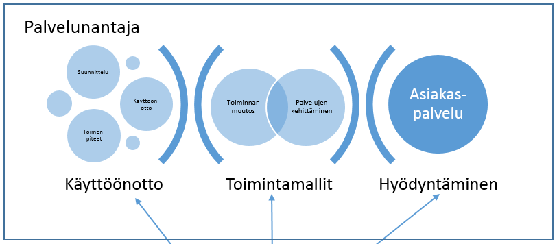 ykskantaan tukee käyttöönottoa Tavoite mahdollistaa yksityisen sektorin palvelunantajien suunnitelmallinen Kanta-palvelujen käyttöönotto.