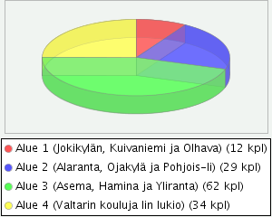 (avokysymysten vastaukset erikseen) N= 138 Taustakysymykset Opetusalue 12 ( 9% ) Alue 1 (Jokikylän, Kuivaniemi ja Olhava) 29 ( 21% ) Alue 2