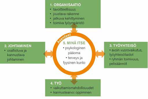 Työhyvinvoinnin osatekijät